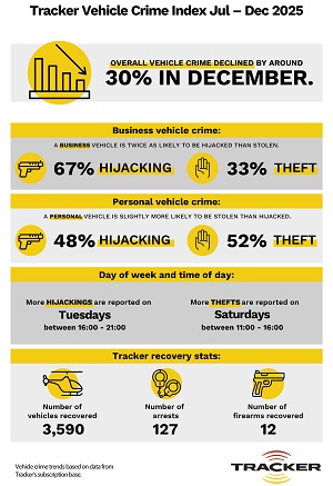 Vehicle crime slows over the festive season