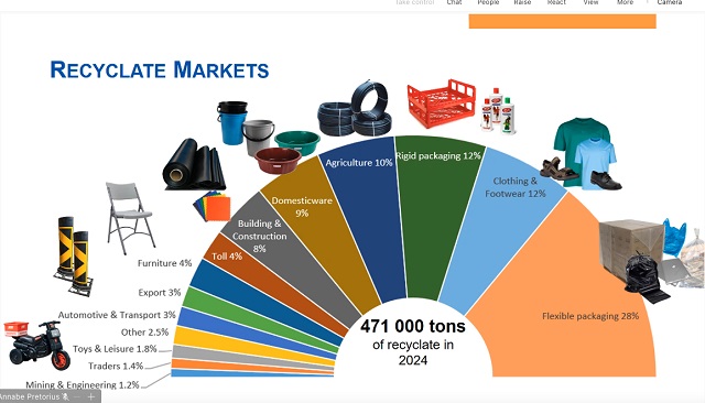 South Africa uses more recycled plastics as recycling rates continue to improve