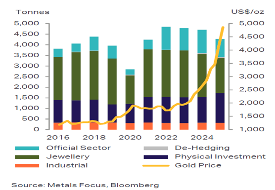 Metals Focus publishes Gold Focus 2026 table 2