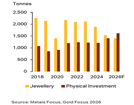 Metals Focus publishes Gold Focus 2026 table 3