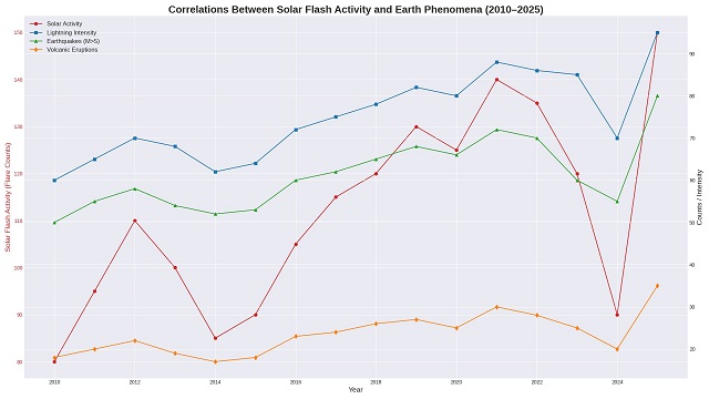 Solar electromagnetics and our planet
