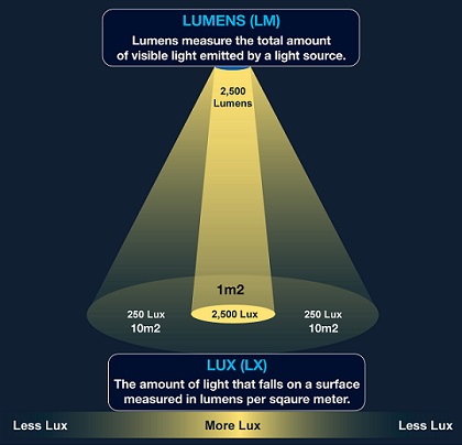 Understanding the difference between lumens and lux
