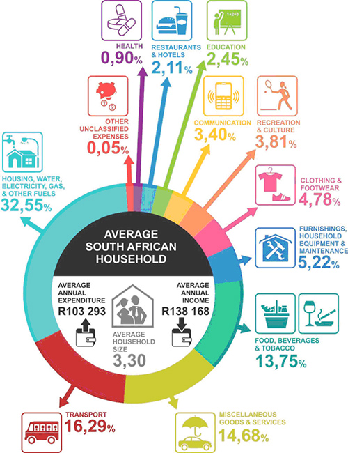 How SA spends its money