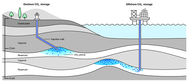 3 CCUS Permanent storage